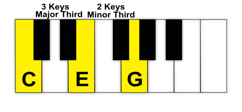 C major chord illustrated on a piano