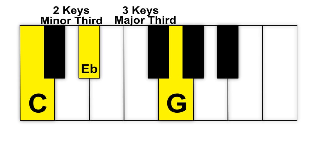 Understanding Major, Minor, Augmented and Diminished Chords | Music ...