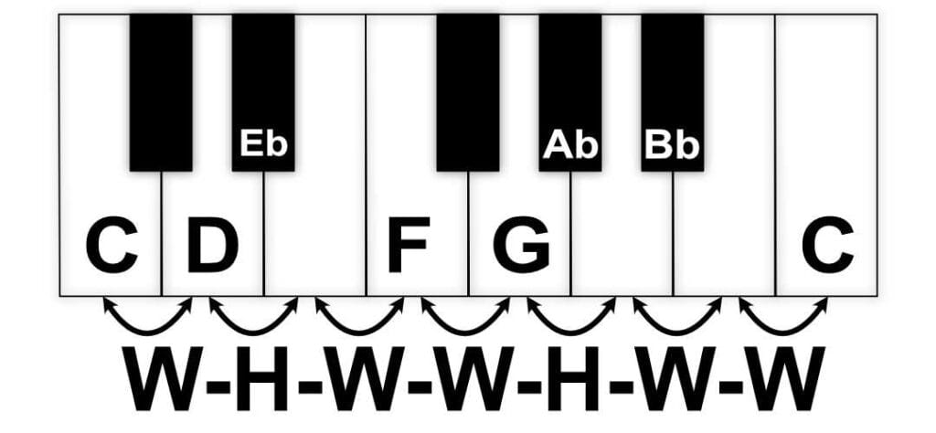 The C Minor Scale laid out on a piano showing the whole steps and half steps
