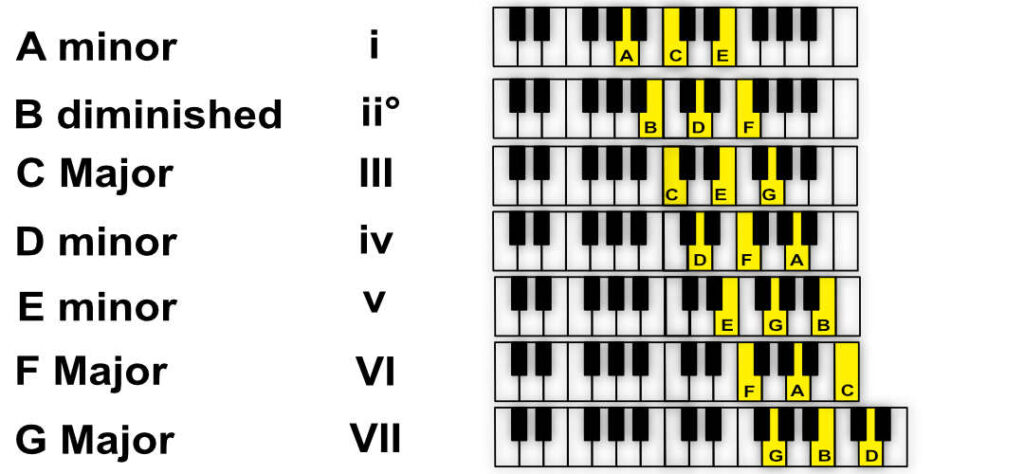 All the different chords that are within A minor