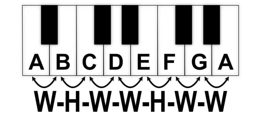 The A Minor Scale laid out on a piano showing the whole steps and half steps