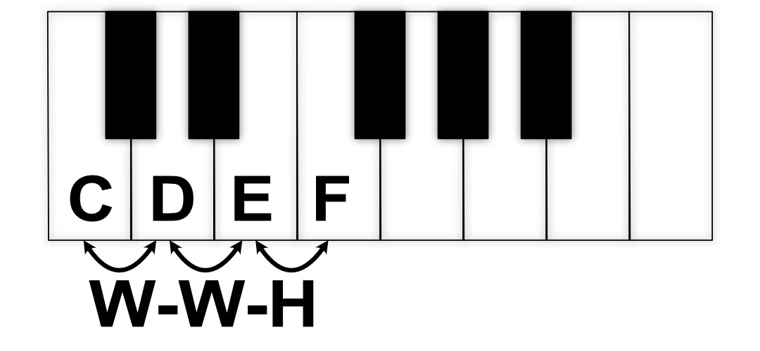 Identifying the difference between whole steps and half steps in music